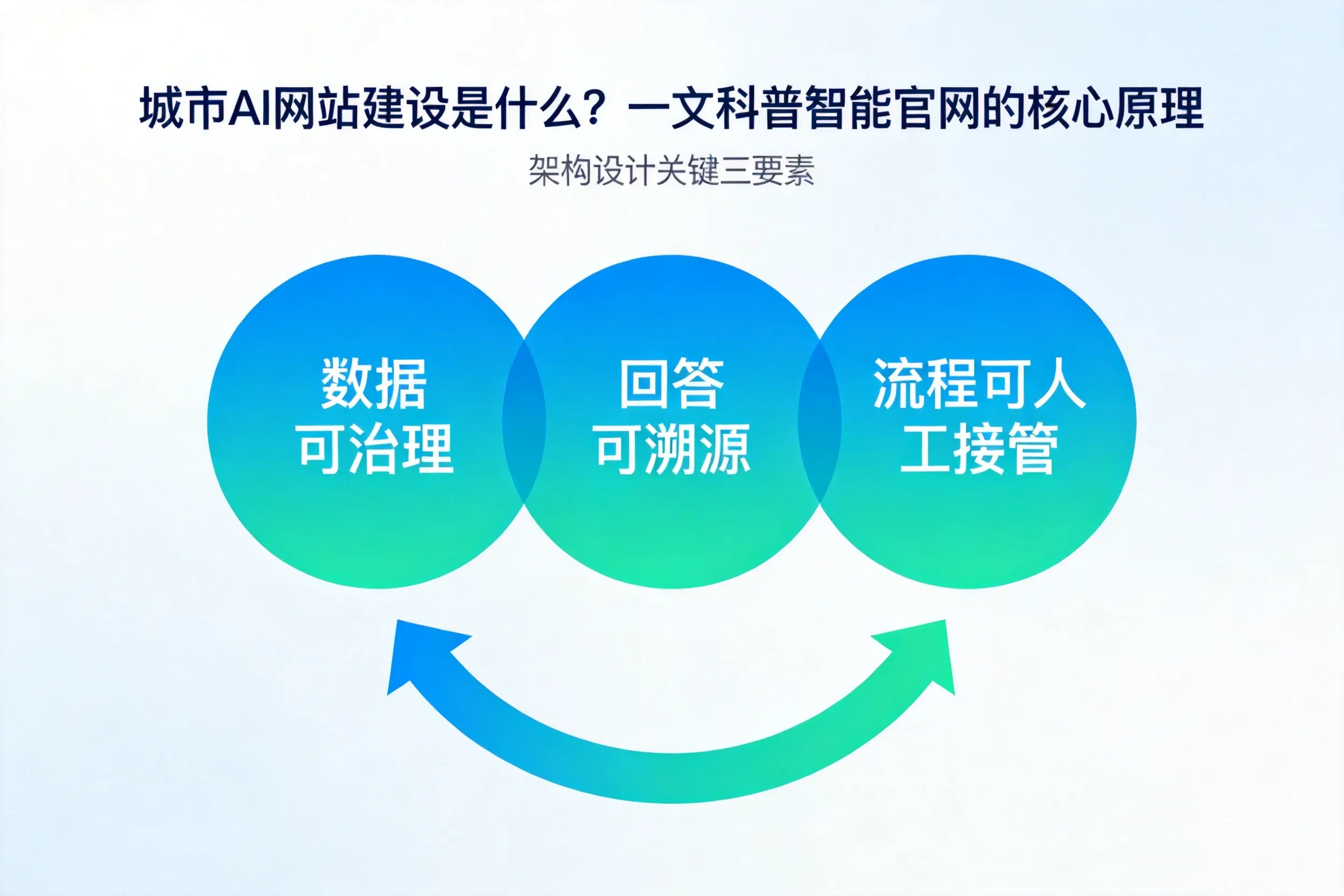 盘锦AI网站建设是什么？一文科普智能官网的核心原理