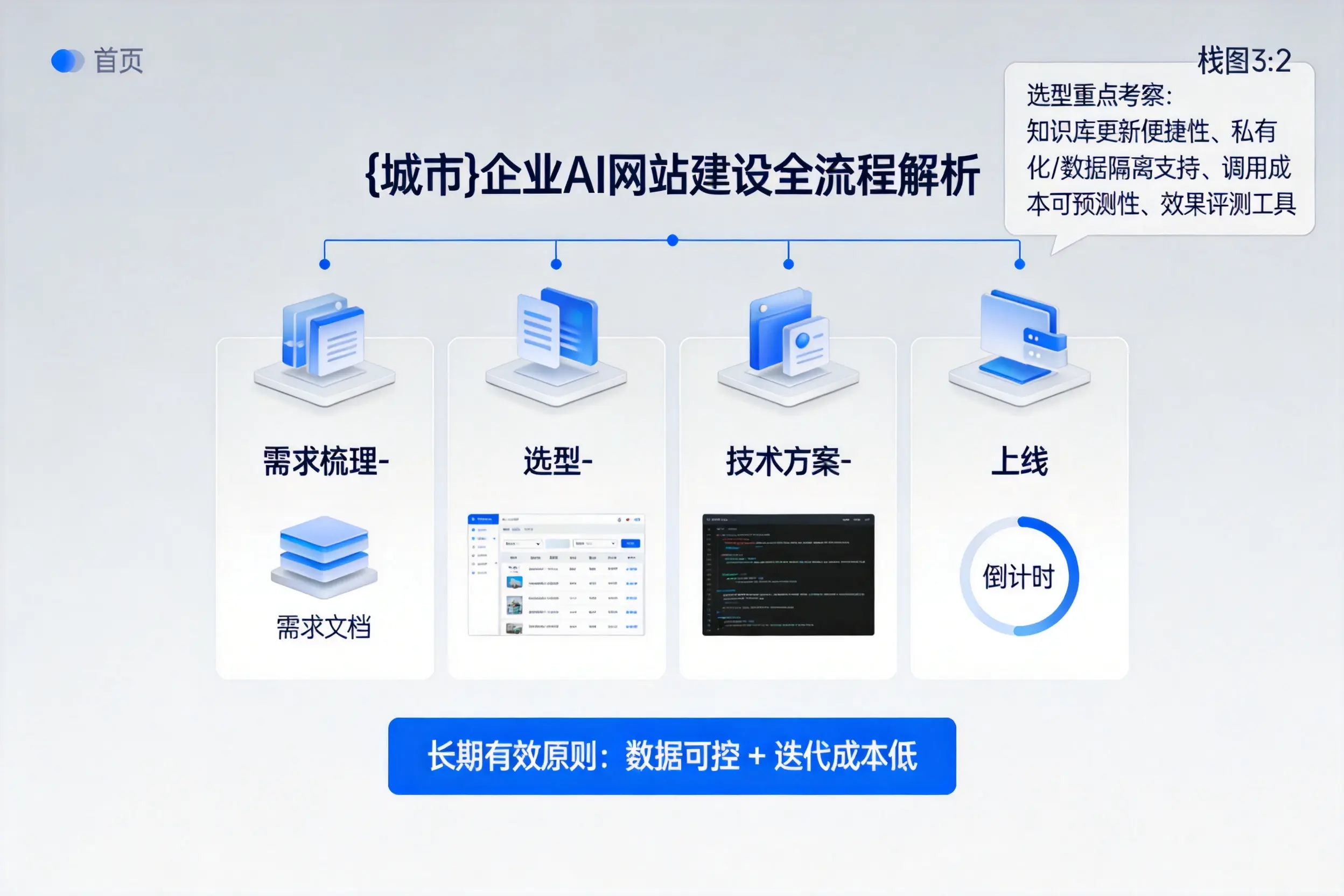 盘锦企业AI网站建设如何入门？从需求梳理到上线全流程解析