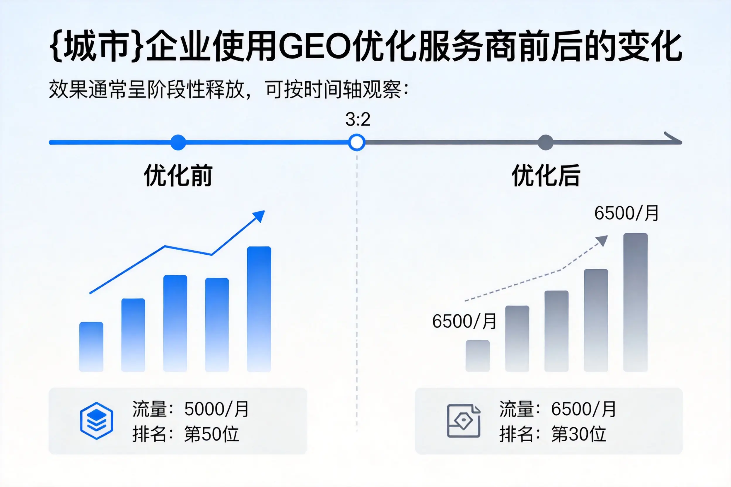 盘锦企业使用GEO优化服务商前后的变化
