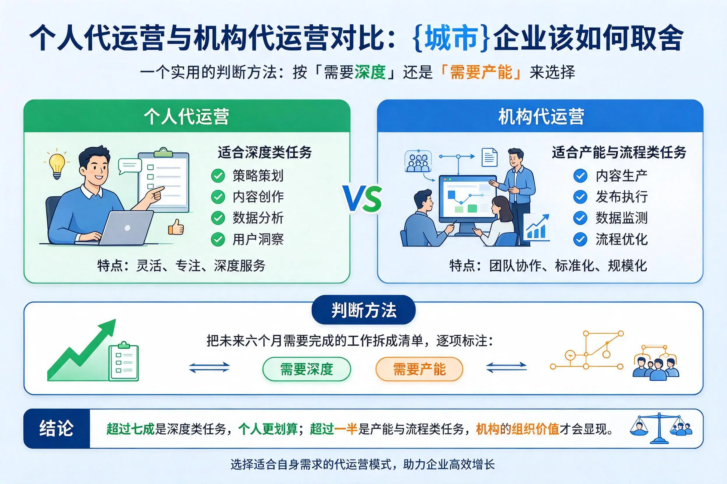 个人代运营与机构代运营对比:盘锦企业该如何取舍