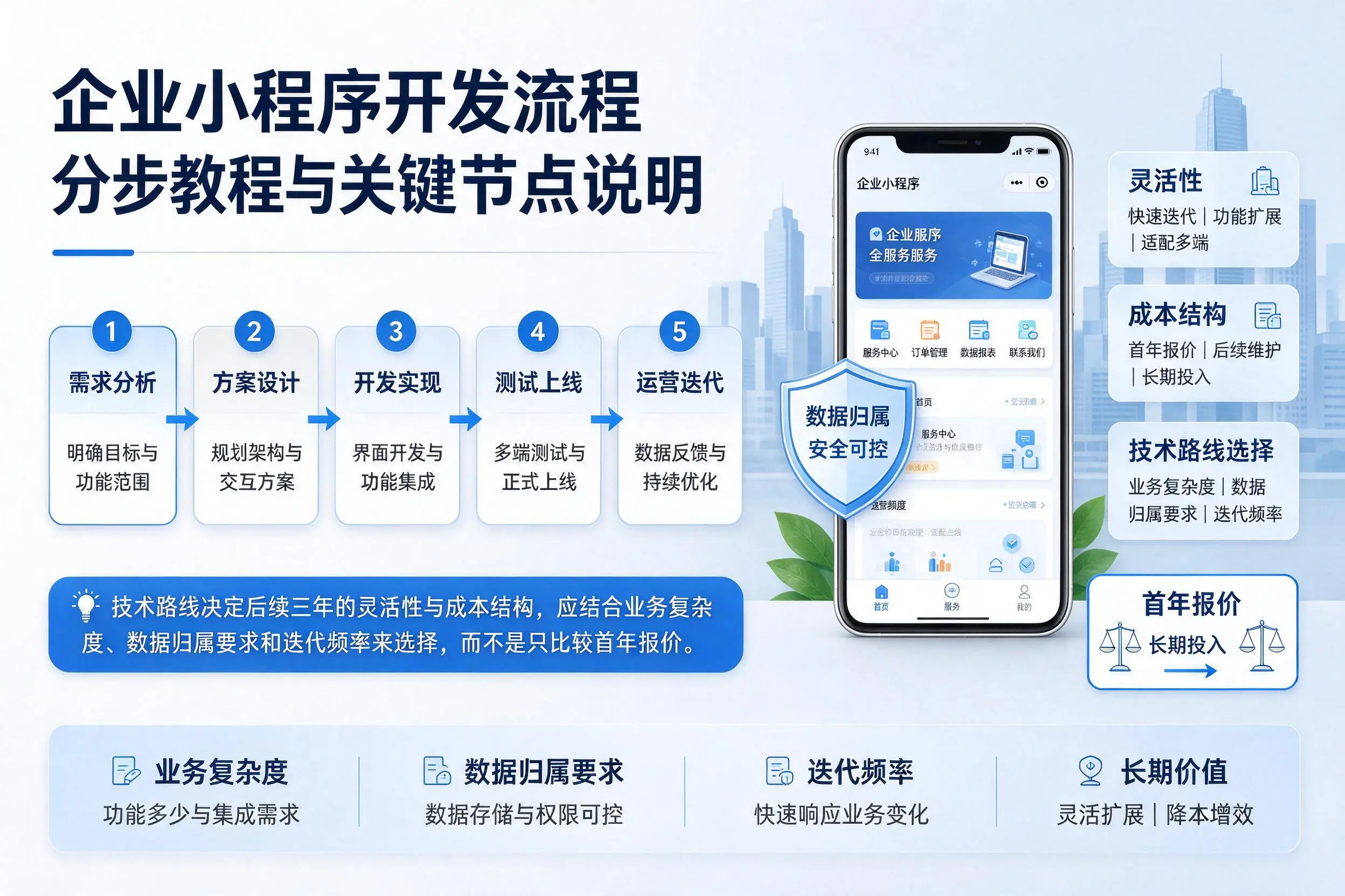 盘锦企业小程序开发流程分步教程与关键节点说明
