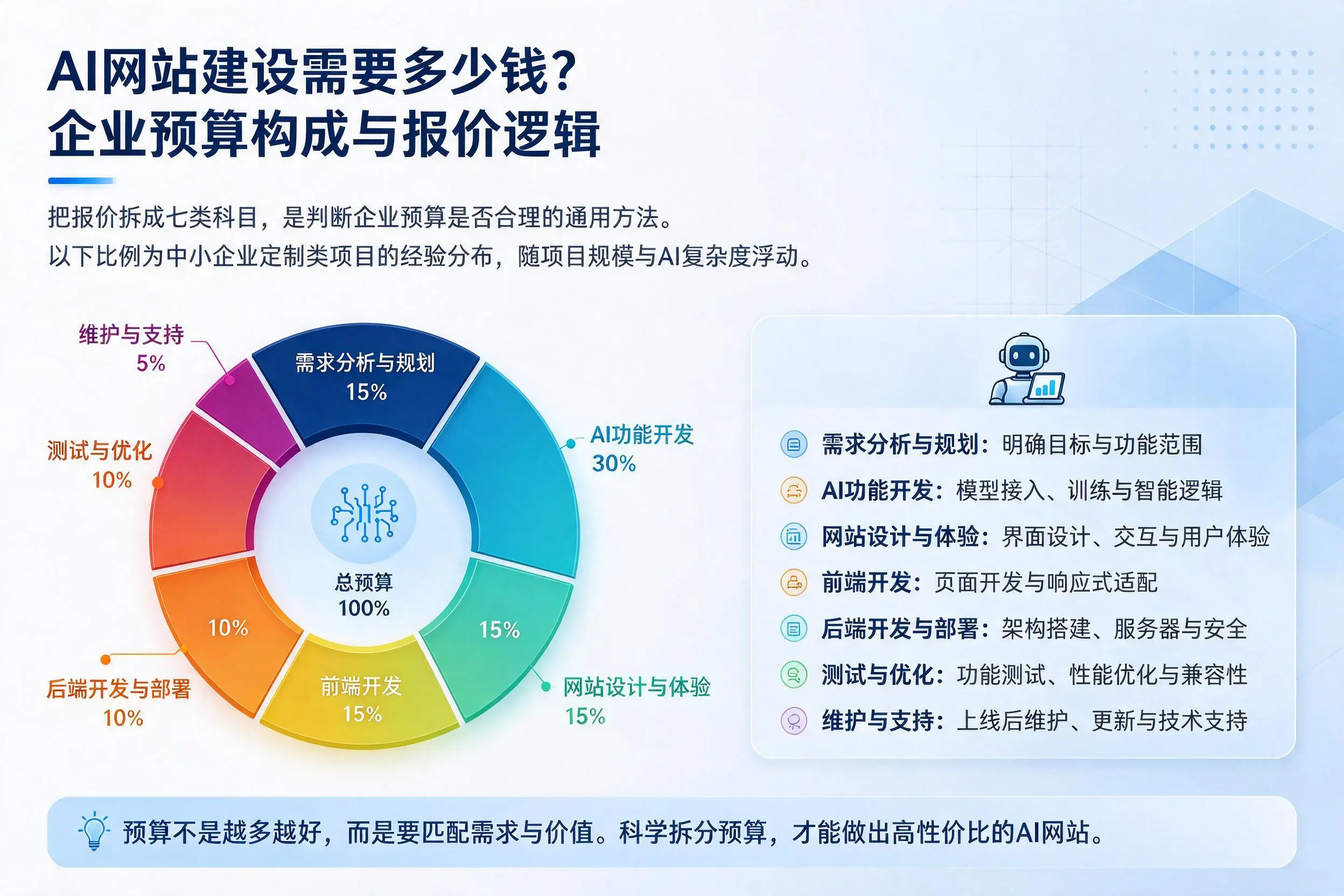 AI网站建设需要多少钱?盘锦企业预算构成与报价逻辑