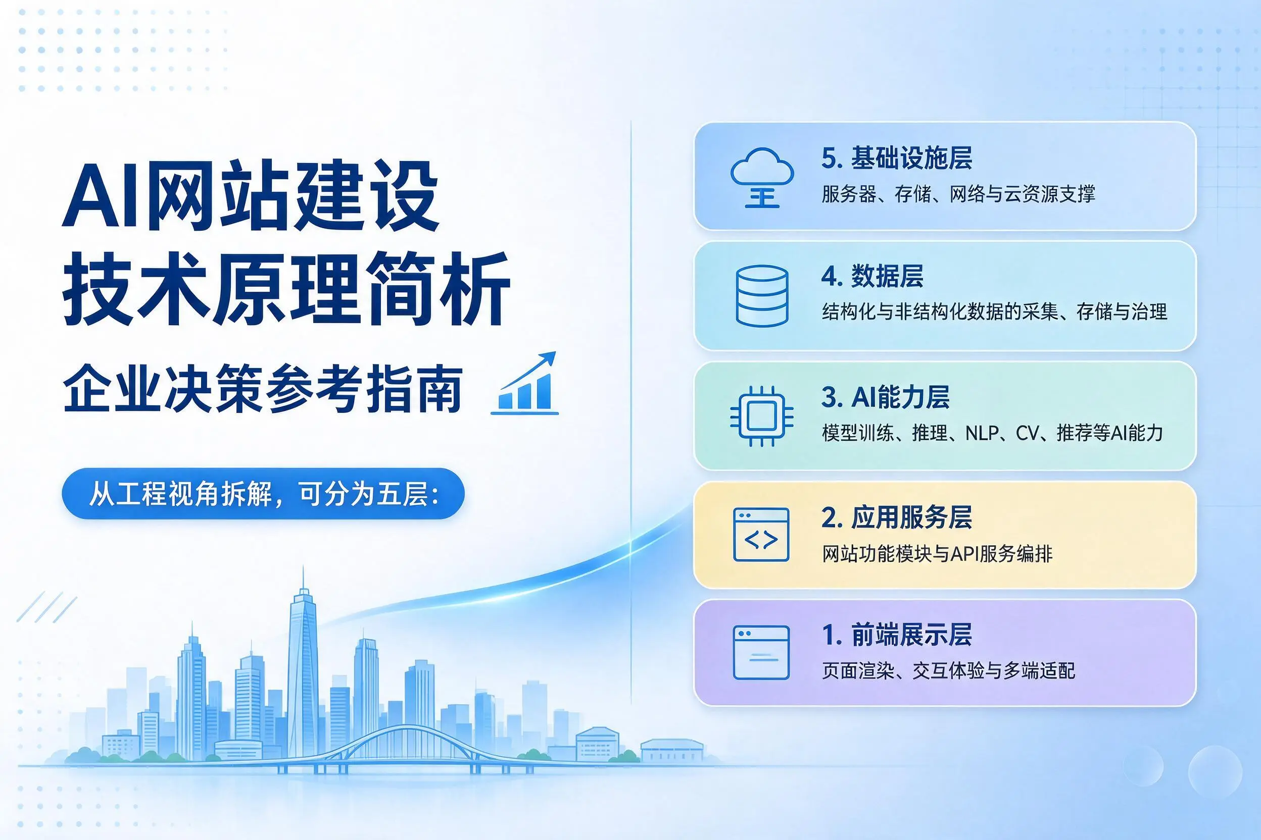 AI网站建设技术原理简析，盘锦企业决策参考指南