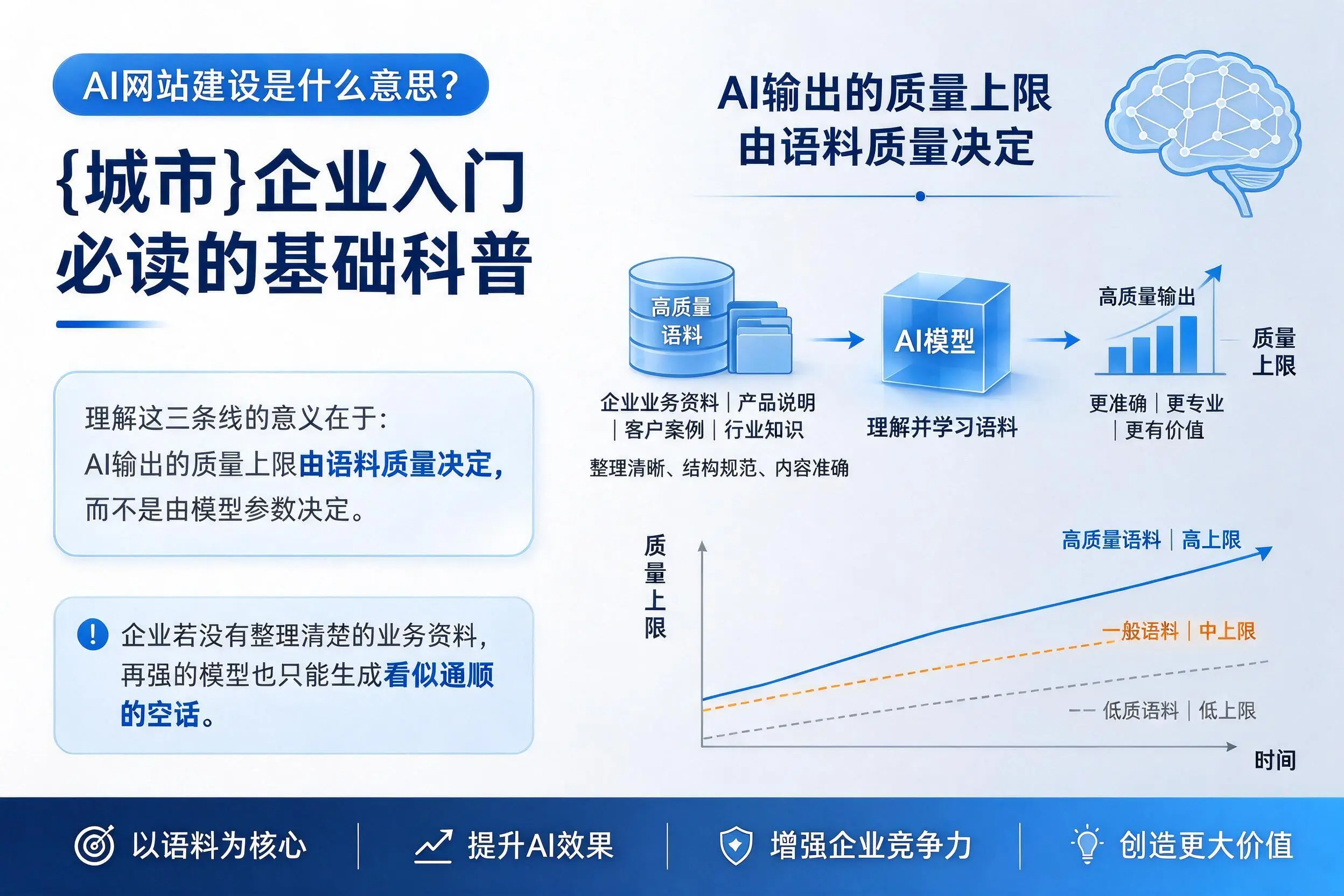 AI网站建设是什么意思？盘锦企业入门必读的基础科普