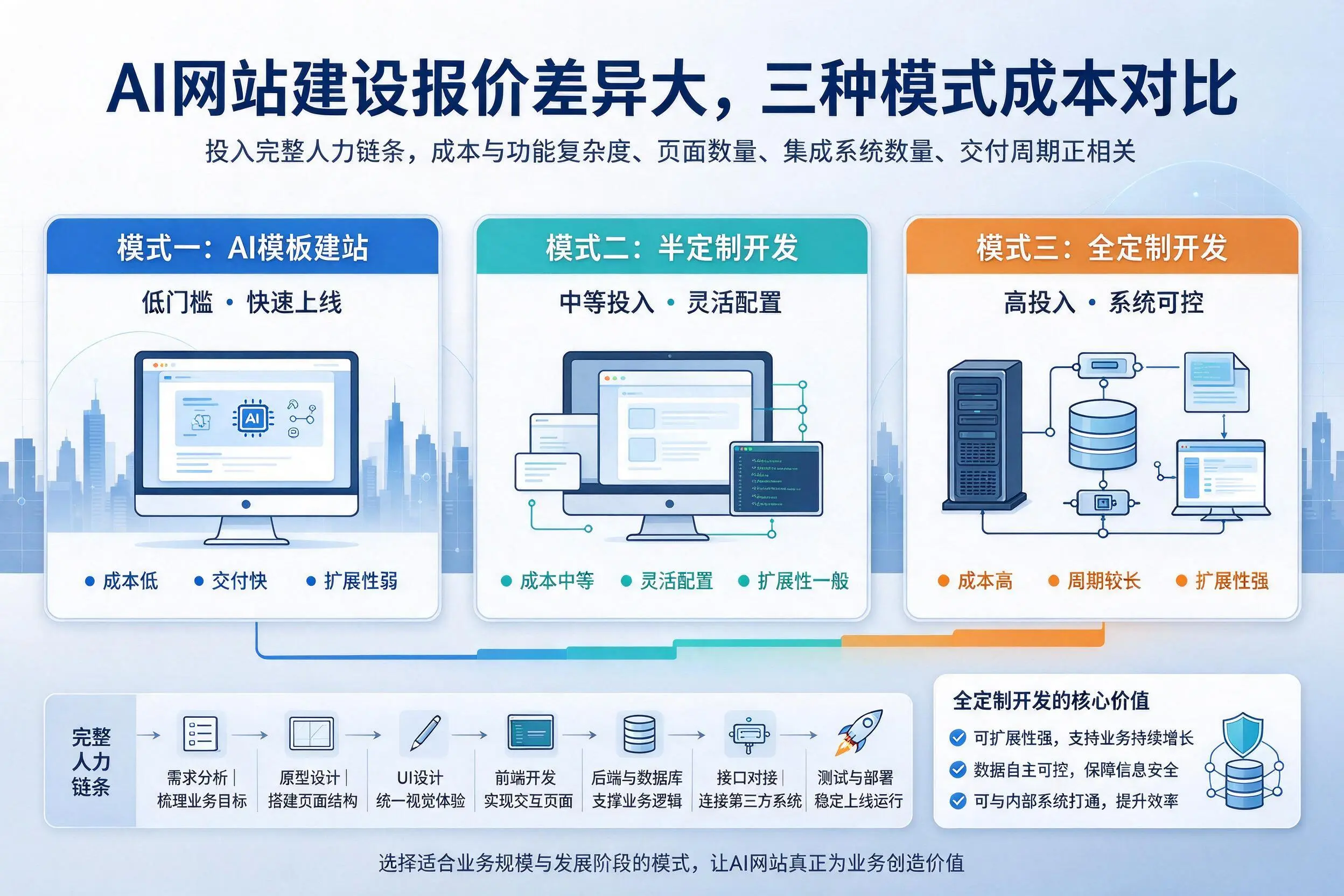 盘锦AI网站建设报价差异大，三种模式成本对比