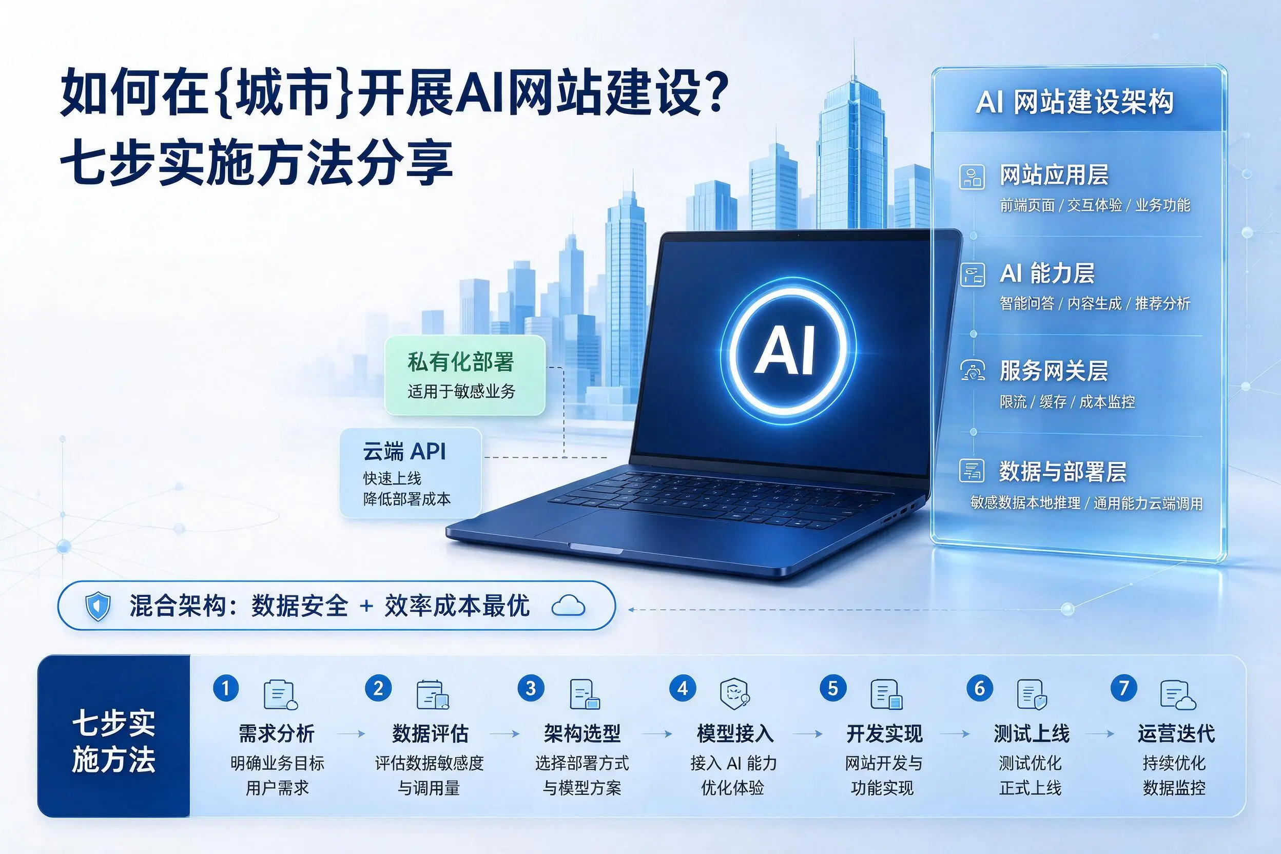 如何在盘锦开展AI网站建设？七步实施方法分享