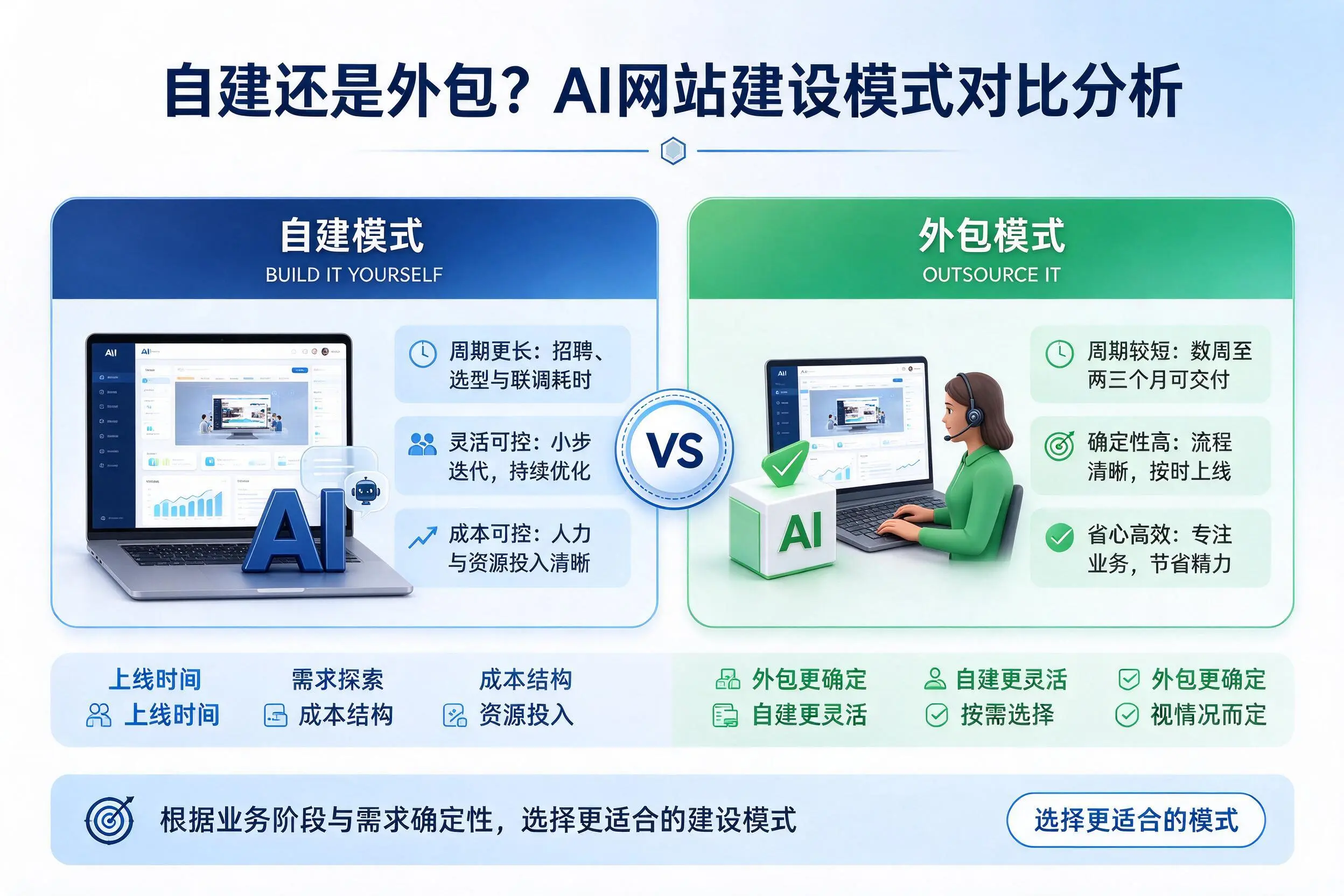 自建还是外包？盘锦AI网站建设模式对比分析